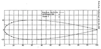 Picture 1 of 6 from Tests of six symmetrical airfoils in the variable density wind tunnel (1931), leaf 19