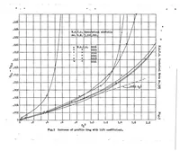 An illustration from Tests of six symmetrical airfoils in the variable density wind tunnel (1931)