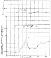 An illustration from Effect of length of Handley Page tip slots on the lateral-stability factor, damping in roll (1932)