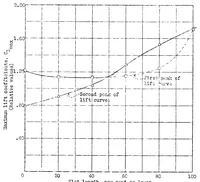 An illustration from Effect of length of Handley Page tip slots on the lateral-stability factor, damping in roll (1932)