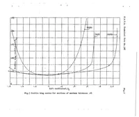 An illustration from Effect of nose shape on the characteristics of symmetrical airfoils (1931)