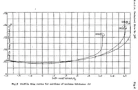 Picture 4 of 5 from Effect of nose shape on the characteristics of symmetrical airfoils (1931), leaf 24