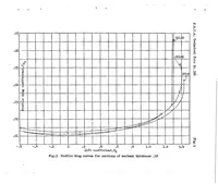 Picture 5 of 5 from Effect of nose shape on the characteristics of symmetrical airfoils (1931), leaf 25
