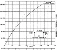 Picture 3 of 6 from The torsional stiffness of thin duralumin shells subjected to large torques (1934), leaf 13