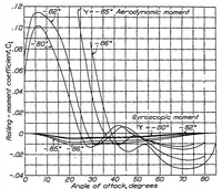 An illustration from A study of factors affecting the steady spin of an airplane (1933)