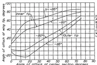An illustration from A study of factors affecting the steady spin of an airplane (1933)