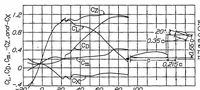 An illustration from A study of factors affecting the steady spin of an airplane (1933)