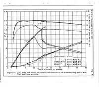 An illustration from Wind tunnel research comparing lateral control devices, particularly at high angles of attack X : various control devices on a wing with a fixed auxiliary airfoil (1933)