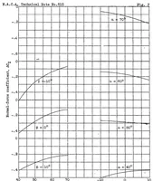 An illustration from Aerodynamic effects of a split flap on the spinning characteristics of a monoplane model (1934)