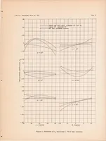 Picture 2 of 3 from The Aerodynamic Forces and Moments on a Spinning Model of the F4B-2 Airplane as Measured by the Spinning Balance (1935), leaf 19