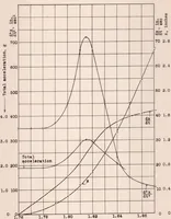 An illustration from Landing-shock Recorder (1934)