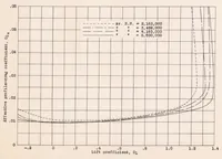 An illustration from Full-scale Force and Pressure-distribution Tests on a Tapered U.S.A. 45 Airfoil (1935)
