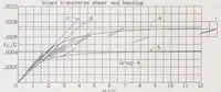 Picture 6 of 6 from Strength Tests of Thin-walled Duralumin Cylinders in Combined Transverse Shear and Bending (1935), leaf 26