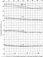 An illustration from Spinning characteristics of wings II : rectangular Clark Y biplane cellule: 25 percent stagger; 0 degree decalage; gap/chord 1.0 (1935)