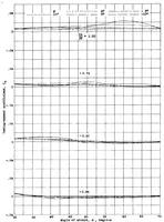 An illustration from Spinning characteristics of wings II : rectangular Clark Y biplane cellule: 25 percent stagger; 0 degree decalage; gap/chord 1.0 (1935)