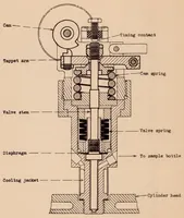 An illustration from The N.A.C.A. Combustion Chamber Gas-sampling Valve and Some Preliminary Test Results (1933)