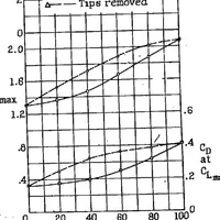 Picture 4 of 5 from The effects of full-span and partial-span split flaps on the aerodynamic characteristics of a tapered wing (1934), leaf 10