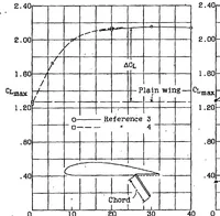 An illustration from The effect of partial-span split flaps on the aerodynamic characteristics of a Clark Y wing (1933)