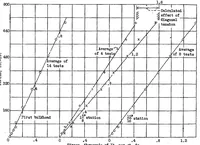 An illustration from Bending stresses due to torsion in cantilever box beams (1935)