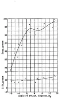 An illustration from Experimental verification of Theodorsen's theoretical jet-boundary correction factors (1934)