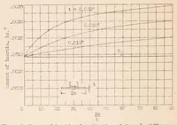 An illustration from Comparison of Three Methods for Calculating the Compressive Strength of Flat and Slightly Curved Sheet and Stiffener Combinations (1933)