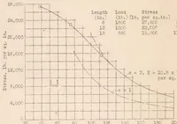 An illustration from Comparison of Three Methods for Calculating the Compressive Strength of Flat and Slightly Curved Sheet and Stiffener Combinations (1933)