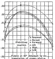 Picture 2 of 6 from Effect of stabilizer location upon pitching and yawing moments in spins as shown by tests with the spinning balance (1933), leaf 13