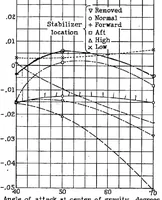 An illustration from Effect of stabilizer location upon pitching and yawing moments in spins as shown by tests with the spinning balance (1933)