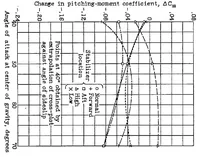 Picture 5 of 6 from Effect of stabilizer location upon pitching and yawing moments in spins as shown by tests with the spinning balance (1933), leaf 18