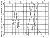 An illustration from Effect of stabilizer location upon pitching and yawing moments in spins as shown by tests with the spinning balance (1933)