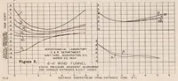 Picture 2 of 5 from The 6-foot-4-inch Wind Tunnel at the Washington Navy Yard (1935), leaf 15