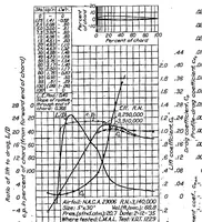 An illustration from Tests of N.A.C.A. airfoils in the variable-density wind tunnel Series 230. (1936)