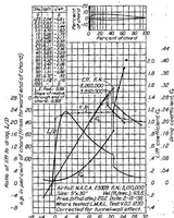 An illustration from Tests of N.A.C.A. airfoils in the variable-density wind tunnel Series 230. (1936)