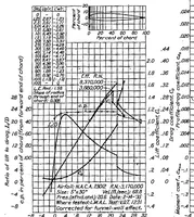 Picture 3 of 5 from Tests of N.A.C.A. airfoils in the variable-density wind tunnel Series 230. (1936), leaf 9
