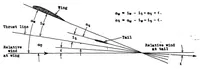 An illustration from A study of the pitching moments and the stability characteristics of monoplanes (1934)