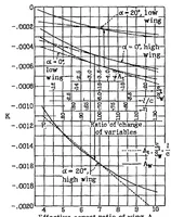 An illustration from A study of the pitching moments and the stability characteristics of monoplanes (1934)