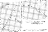 Picture 2 of 4 from Aerodynamic characteristics of several airfoils of low aspect ratio (1935), leaf 14