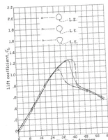 An illustration from Aerodynamic characteristics of several airfoils of low aspect ratio (1935)