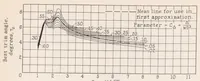 Picture 4 of 5 from A Complete Tank Test of the Hull of the Sikorsky S-40 Flying Boat - American Clipper Class (1934), leaf 20