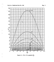 An illustration from A deflection formula for single-span beams of constant section subjected to combined axial and transverse loads (1935)