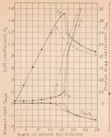An illustration from The Aerodynamic Characteristics of Airfoils as Affected by Surface Roughness (1933)