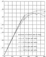 An illustration from Wind tunnel research comparing lateral control devices, particularly at high angles of attack XI : various floating tip ailerons on both rectangular and tapered wings (1933)
