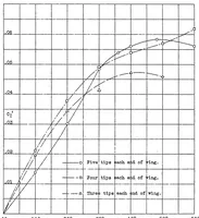 An illustration from Wind tunnel research comparing lateral control devices, particularly at high angles of attack XI : various floating tip ailerons on both rectangular and tapered wings (1933)