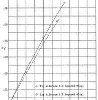 An illustration from Wind tunnel research comparing lateral control devices, particularly at high angles of attack XI : various floating tip ailerons on both rectangular and tapered wings (1933)