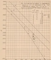 An illustration from Strength Tests of Thin-walled Duralumin Cylinders in Pure Bending (1933)