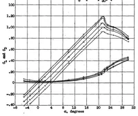 Picture 3 of 6 from Aerodynamic tests of a low aspect ratio tapered wing with various flaps, for use on tailless airplanes (1933), leaf 9
