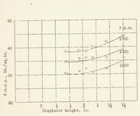 An illustration from Friction of Compression-ignition Engines (1936)