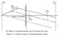 Picture 2 of 6 from Notes on the calculation of the minimum horizontal tail surface for airplanes equipped with wing flaps (1937), leaf 21