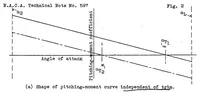 Picture 3 of 6 from Notes on the calculation of the minimum horizontal tail surface for airplanes equipped with wing flaps (1937), leaf 21