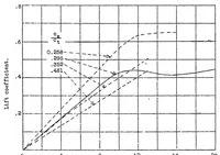 An illustration from Notes on the calculation of the minimum horizontal tail surface for airplanes equipped with wing flaps (1937)